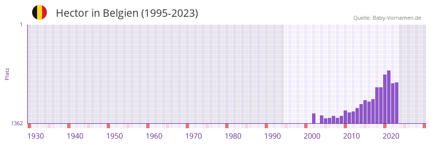 Hector in der Vornamen-Hitliste von Belgien (1995-2023)
