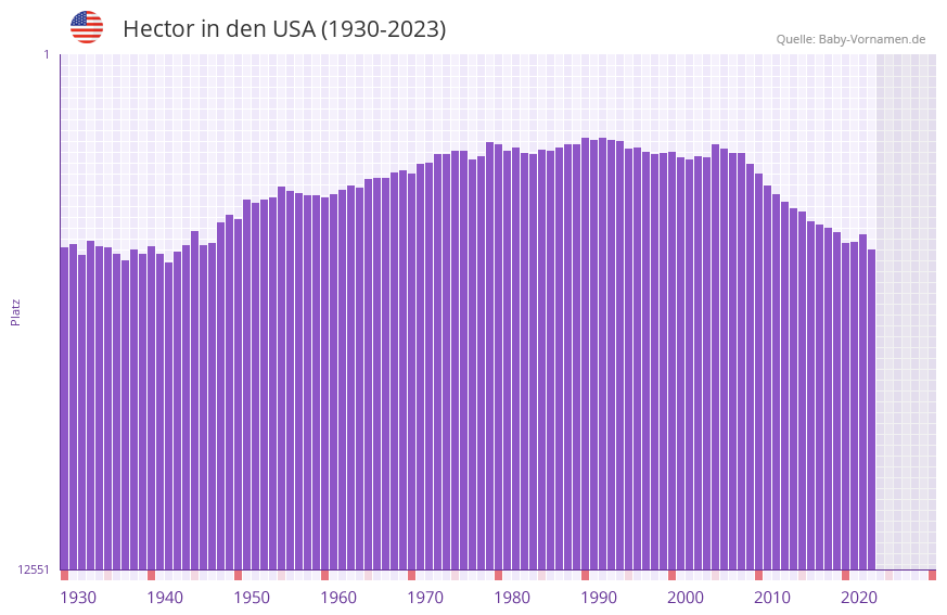 Hector in der Vornamen-Hitliste von den USA (1930-2023)