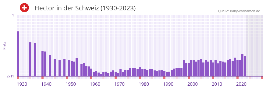 Hector in der Vornamen-Hitliste von der Schweiz (1930-2023)