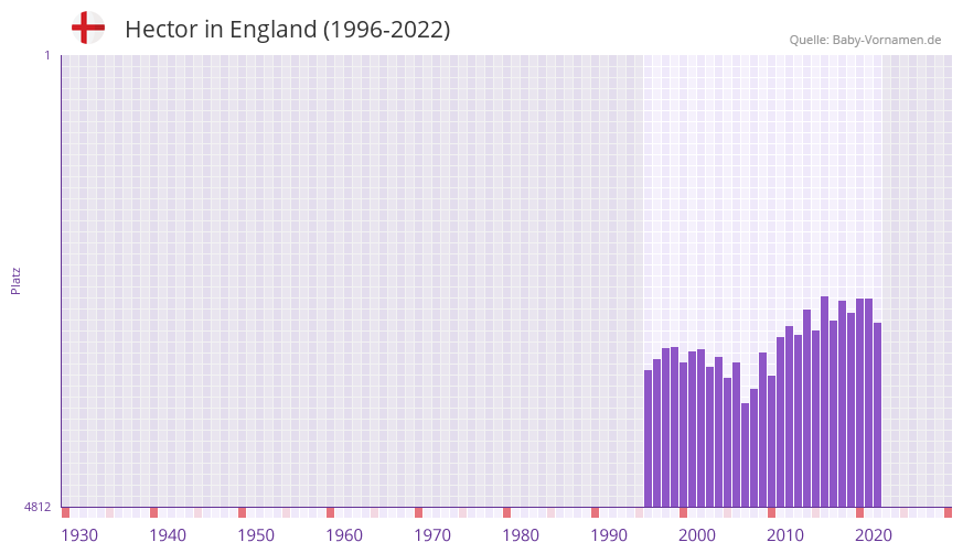 Hector in der Vornamen-Hitliste von England (1996-2022)