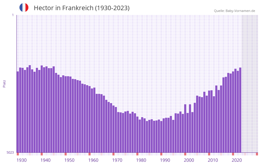Hector in der Vornamen-Hitliste von Frankreich (1930-2023)