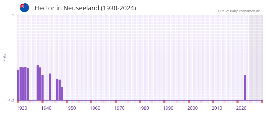 Hector in der Vornamen-Hitliste von Neuseeland (1930-2024)