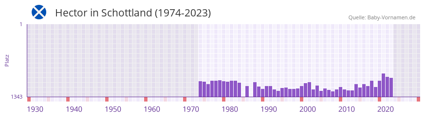 Hector in der Vornamen-Hitliste von Schottland (1974-2023)