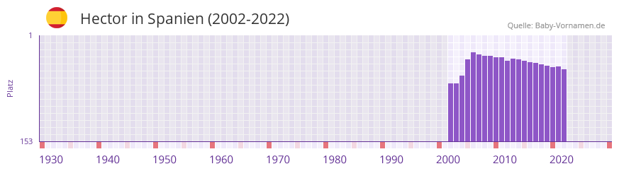 Hector in der Vornamen-Hitliste von Spanien (2002-2022)