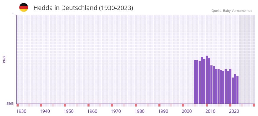 Hedda in der Vornamen-Hitliste von Deutschland (1930-2023)
