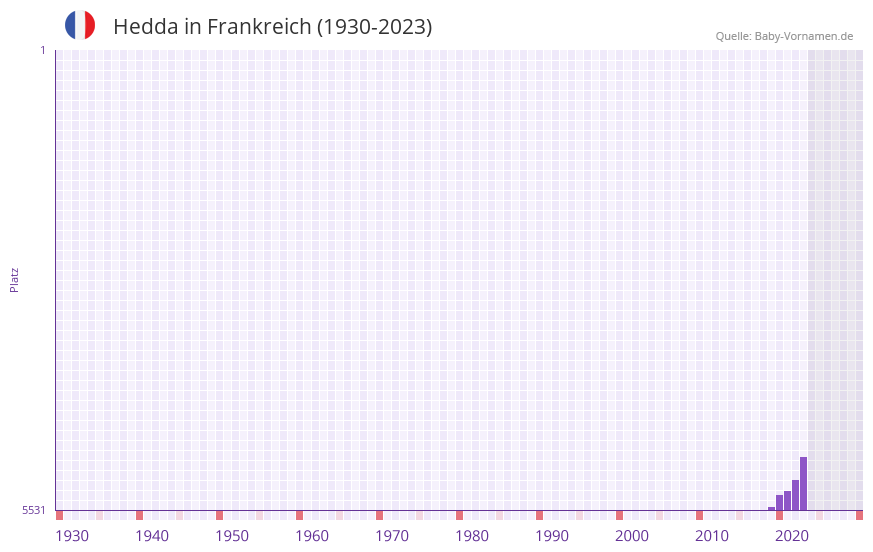Hedda in der Vornamen-Hitliste von Frankreich (1930-2023)
