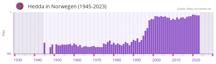 Hedda in der Vornamen-Hitliste von Norwegen (1945-2023)