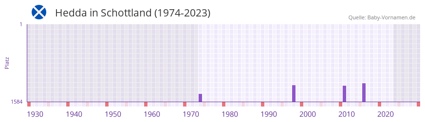 Hedda in der Vornamen-Hitliste von Schottland (1974-2023)
