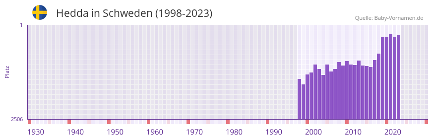 Hedda in der Vornamen-Hitliste von Schweden (1998-2023)