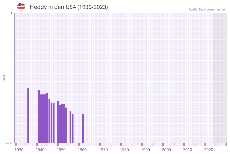 Heddy in der Vornamen-Hitliste von den USA (1930-2023)