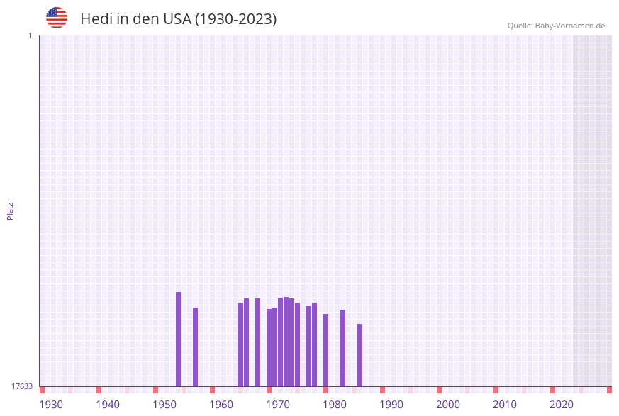 Hedi in der Vornamen-Hitliste von den USA (1930-2023) Hedi in der Vornamen-Hitliste von den USA (1930-2023)