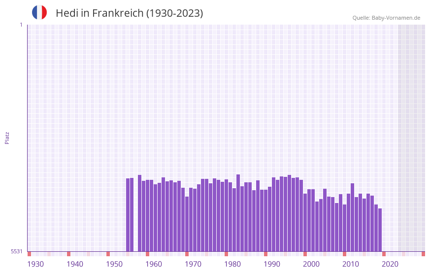 Hedi in der Vornamen-Hitliste von Frankreich (1930-2023) Hedi in der Vornamen-Hitliste von Frankreich (1930-2023)