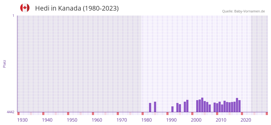 Hedi in der Vornamen-Hitliste von Kanada (1980-2023) Hedi in der Vornamen-Hitliste von Kanada (1980-2023)