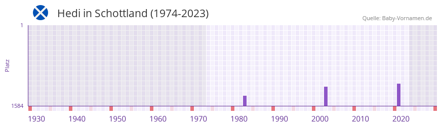 Hedi in der Vornamen-Hitliste von Schottland (1974-2023) Hedi in der Vornamen-Hitliste von Schottland (1974-2023)