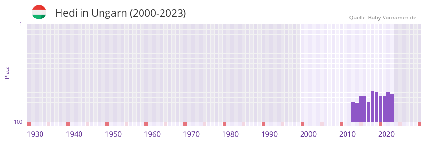 Hedi in der Vornamen-Hitliste von Ungarn (2000-2023) Hedi in der Vornamen-Hitliste von Ungarn (2000-2023)