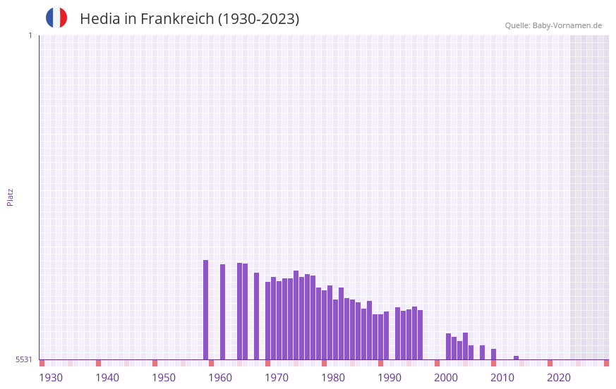 Hedia in der Vornamen-Hitliste von Frankreich (1930-2023)