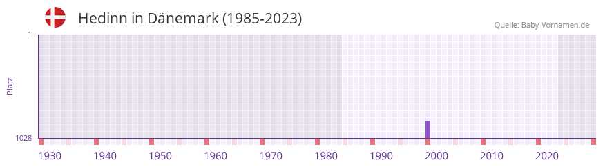 Hedinn in der Vornamen-Hitliste von Dnemark (1985-2023)