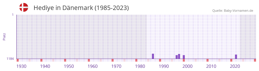 Hediye in der Vornamen-Hitliste von Dnemark (1985-2023)