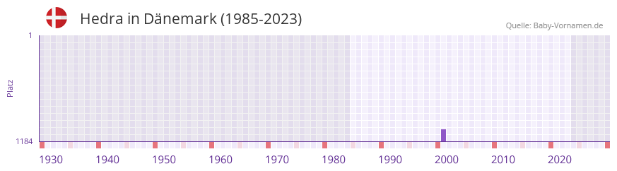 Hedra in der Vornamen-Hitliste von Dnemark (1985-2023)
