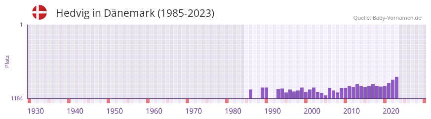 Hedvig in der Vornamen-Hitliste von Dnemark (1985-2023)