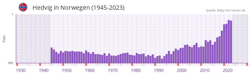 Hedvig in der Vornamen-Hitliste von Norwegen (1945-2023)