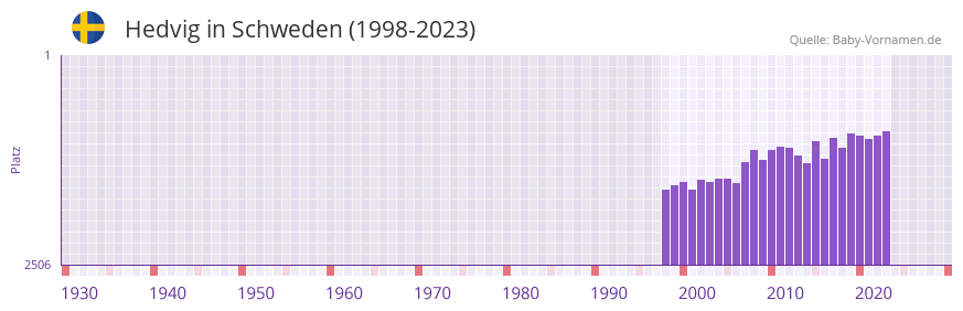 Hedvig in der Vornamen-Hitliste von Schweden (1998-2023)