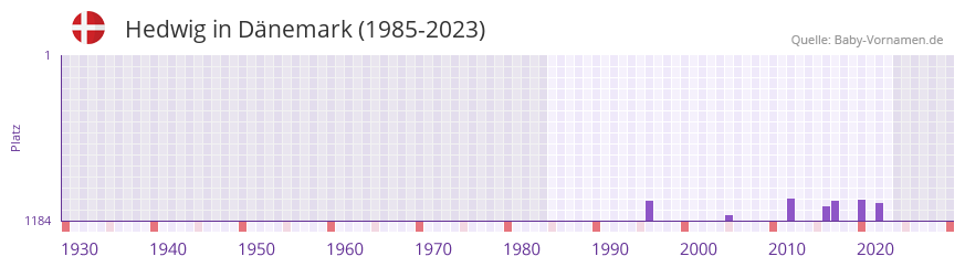 Hedwig in der Vornamen-Hitliste von Dänemark (1985-2023) Hedwig in der Vornamen-Hitliste von Dänemark (1985-2023)
