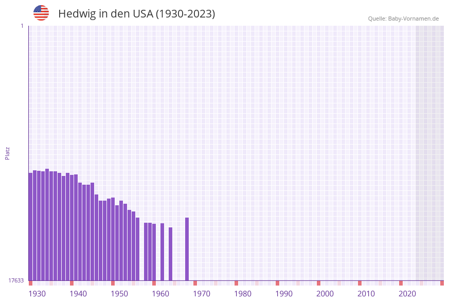 Hedwig in der Vornamen-Hitliste von den USA (1930-2023) Hedwig in der Vornamen-Hitliste von den USA (1930-2023)