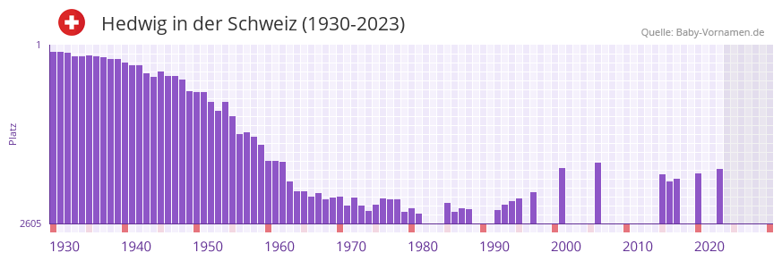 Hedwig in der Vornamen-Hitliste von der Schweiz (1930-2023) Hedwig in der Vornamen-Hitliste von der Schweiz (1930-2023)