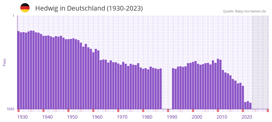 Hedwig in der Vornamen-Hitliste von Deutschland (1930-2023) Hedwig in der Vornamen-Hitliste von Deutschland (1930-2023)