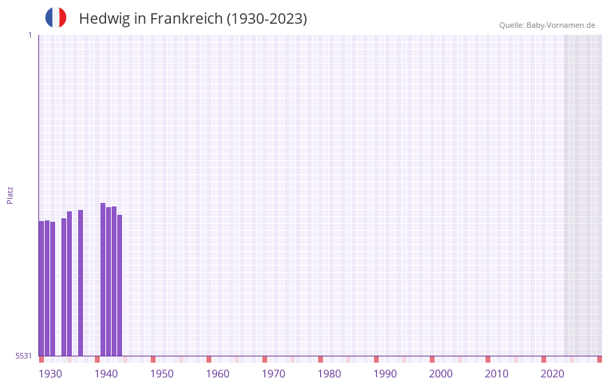Hedwig in der Vornamen-Hitliste von Frankreich (1930-2023) Hedwig in der Vornamen-Hitliste von Frankreich (1930-2023)