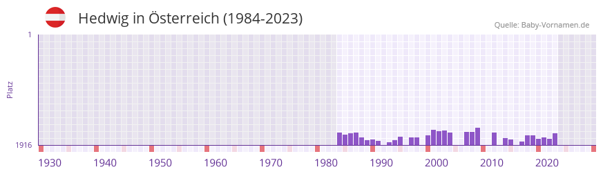 Hedwig in der Vornamen-Hitliste von Österreich (1984-2023) Hedwig in der Vornamen-Hitliste von Österreich (1984-2023)