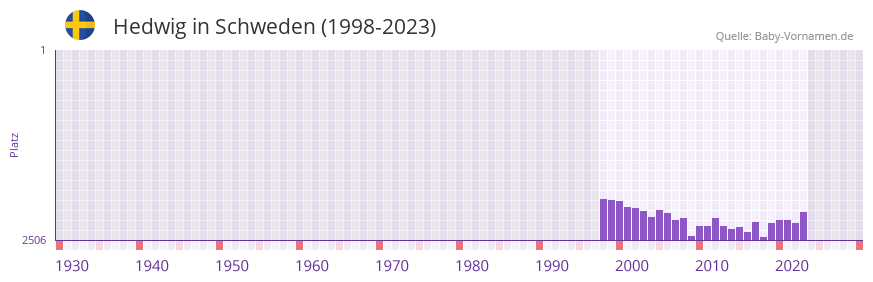 Hedwig in der Vornamen-Hitliste von Schweden (1998-2023) Hedwig in der Vornamen-Hitliste von Schweden (1998-2023)