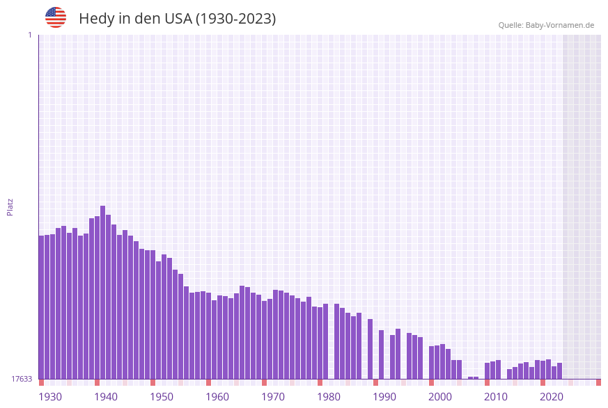Hedy in der Vornamen-Hitliste von den USA (1930-2023)