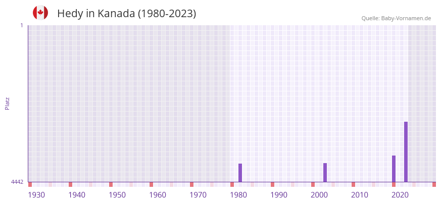 Hedy in der Vornamen-Hitliste von Kanada (1980-2023)