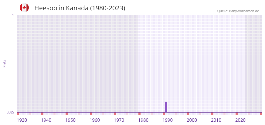 Heesoo in der Vornamen-Hitliste von Kanada (1980-2023) Heesoo in der Vornamen-Hitliste von Kanada (1980-2023)