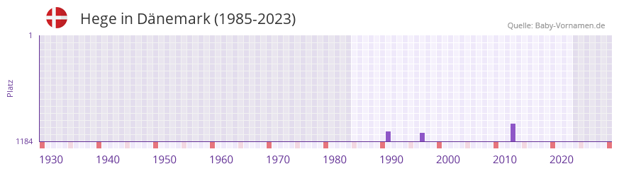 Hege in der Vornamen-Hitliste von Dnemark (1985-2023)