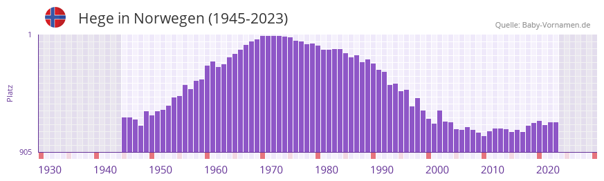 Hege in der Vornamen-Hitliste von Norwegen (1945-2023)