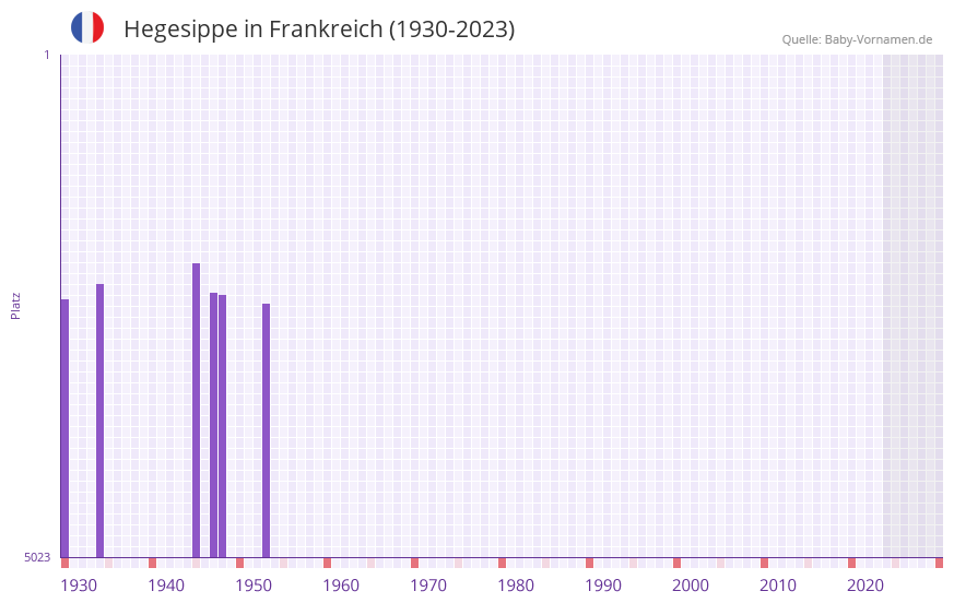 Hegesippe in der Vornamen-Hitliste von Frankreich (1930-2023) Hegesippe in der Vornamen-Hitliste von Frankreich (1930-2023)
