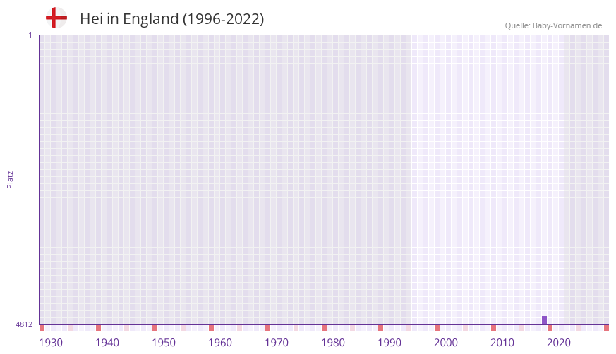 Hei in der Vornamen-Hitliste von England (1996-2022)