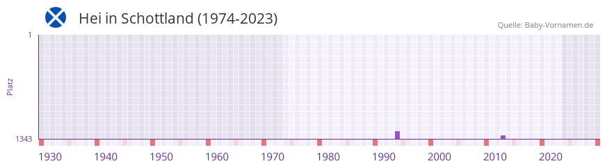 Hei in der Vornamen-Hitliste von Schottland (1974-2023)
