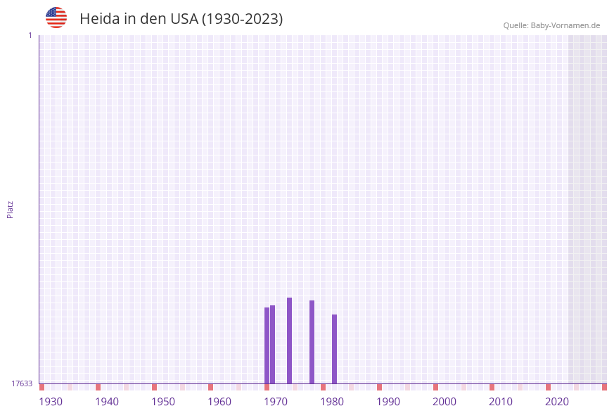 Heida in der Vornamen-Hitliste von den USA (1930-2023) Heida in der Vornamen-Hitliste von den USA (1930-2023)
