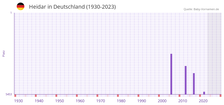 Heidar in der Vornamen-Hitliste von Deutschland (1930-2023)