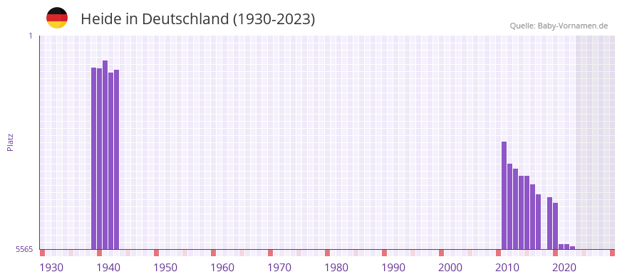 Heide in der Vornamen-Hitliste von Deutschland (1930-2023) Heide in der Vornamen-Hitliste von Deutschland (1930-2023)