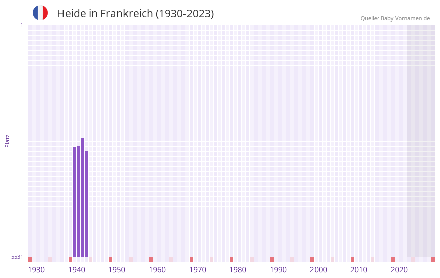 Heide in der Vornamen-Hitliste von Frankreich (1930-2023) Heide in der Vornamen-Hitliste von Frankreich (1930-2023)