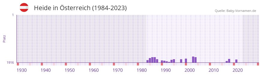 Heide in der Vornamen-Hitliste von Österreich (1984-2023) Heide in der Vornamen-Hitliste von Österreich (1984-2023)