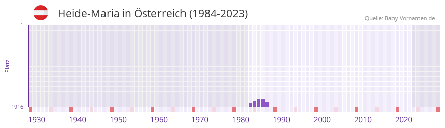 Heide-Maria in der Vornamen-Hitliste von sterreich (1984-2023)