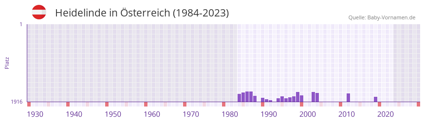 Heidelinde in der Vornamen-Hitliste von Österreich (1984-2023) Heidelinde in der Vornamen-Hitliste von Österreich (1984-2023)