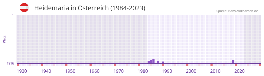 Heidemaria in der Vornamen-Hitliste von sterreich (1984-2023)