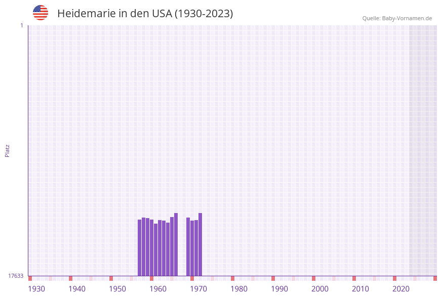 Heidemarie in der Vornamen-Hitliste von den USA (1930-2023) Heidemarie in der Vornamen-Hitliste von den USA (1930-2023)